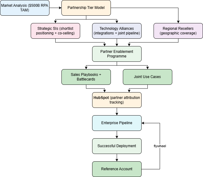 Enterprise GTM via Partnerships diagram